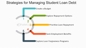 The Ultimate Guide to Managing Student Loans Effectively in 2024